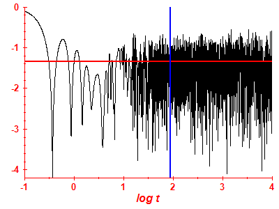 Survival probability log